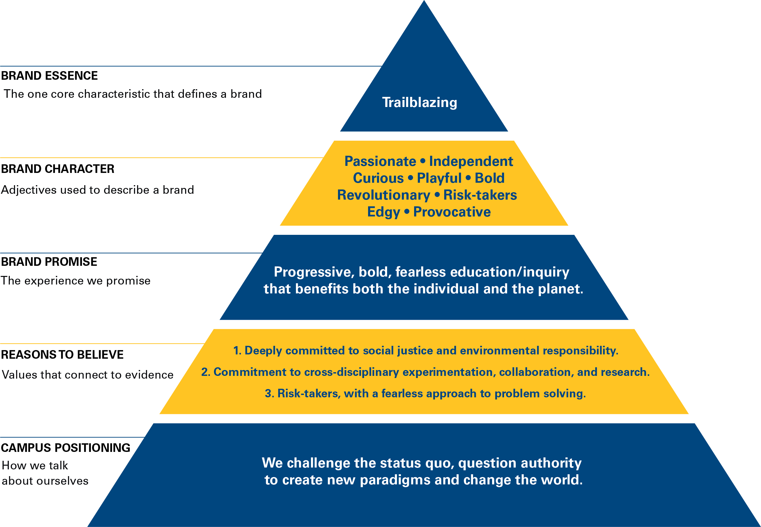 brand pyramid Communications Marketing